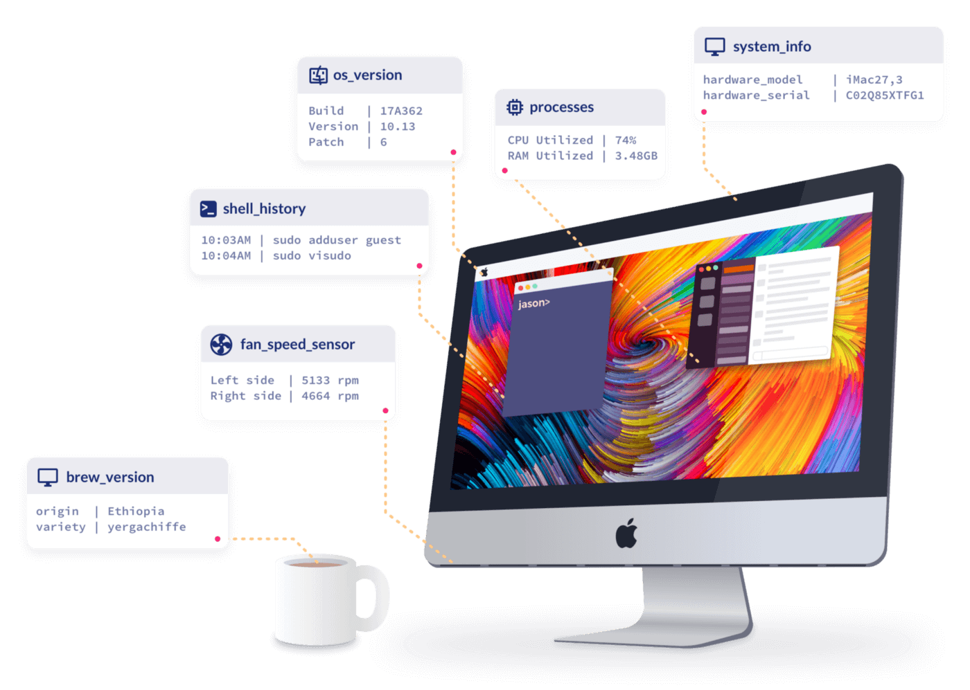 A illustration of an Apple iMac with lines showing the various components and how they related to osquery tables. For example a terminal on the screen is connected to the shell_history table.
