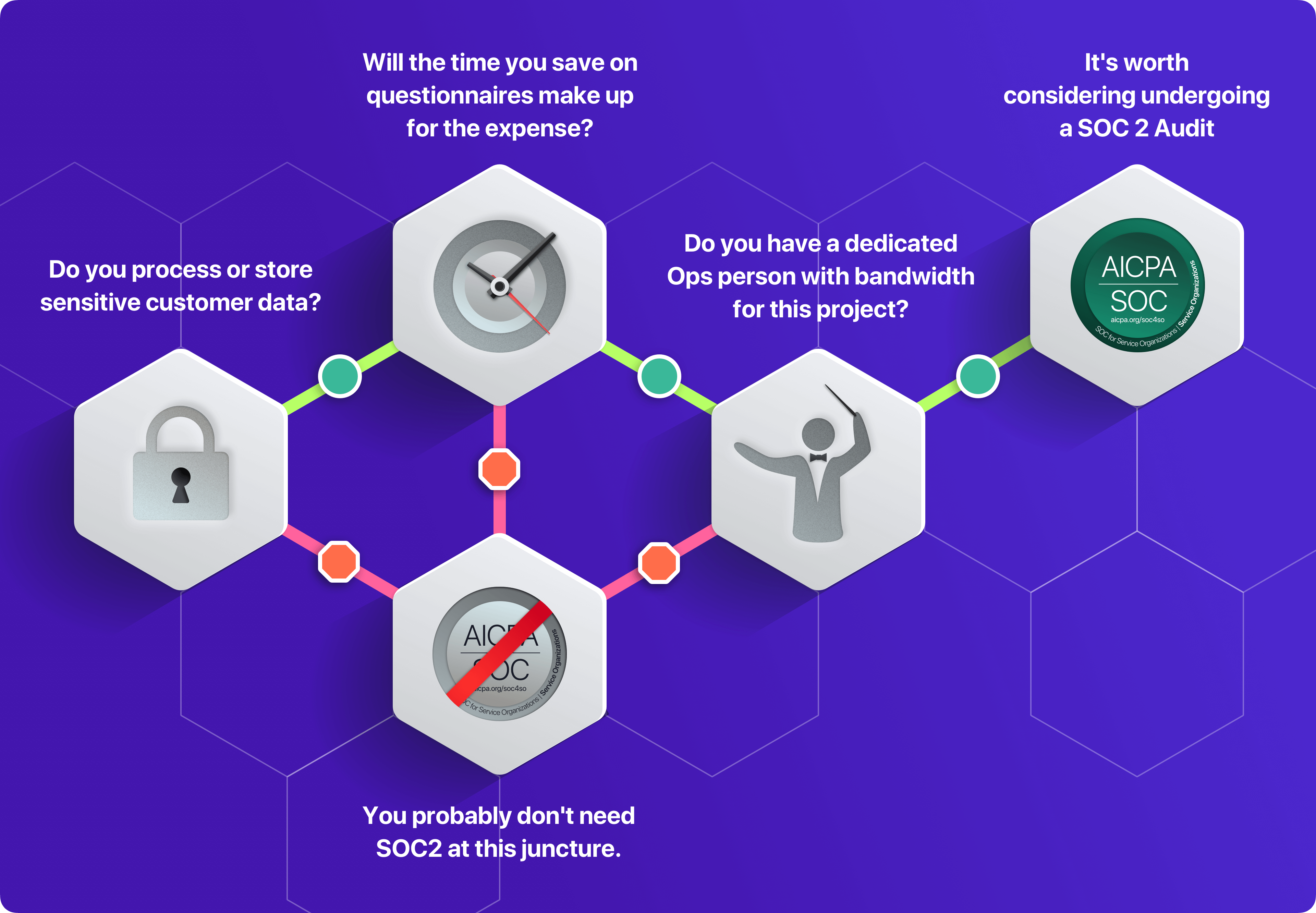 a flow chart depicting the factors that determine whether SOC 2 certification is worthwhile